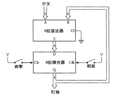 连续加法器